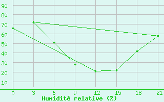 Courbe de l'humidit relative pour Usak Meydan