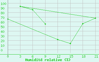 Courbe de l'humidit relative pour Tirana-La Praka