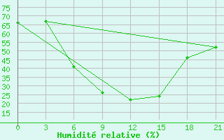 Courbe de l'humidit relative pour Dzhambejty