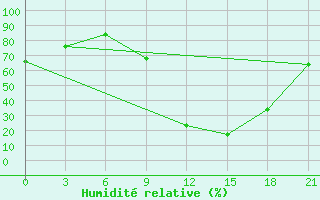 Courbe de l'humidit relative pour Shkodra