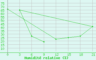 Courbe de l'humidit relative pour Sallum Plateau