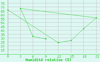 Courbe de l'humidit relative pour Yusta