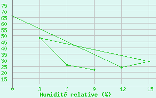 Courbe de l'humidit relative pour Baitag