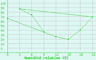 Courbe de l'humidit relative pour Thala