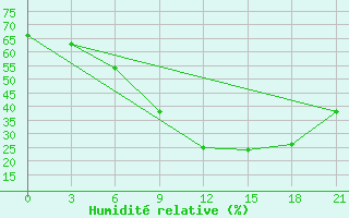 Courbe de l'humidit relative pour Meknes