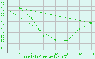 Courbe de l'humidit relative pour Kornesty