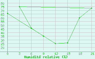 Courbe de l'humidit relative pour Nevinnomyssk