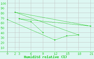 Courbe de l'humidit relative pour Soria (Esp)