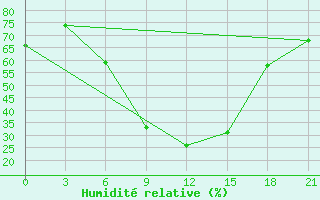 Courbe de l'humidit relative pour Kahramanmaras