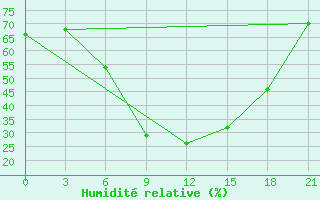 Courbe de l'humidit relative pour Komrat