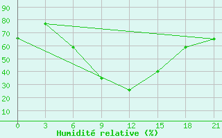 Courbe de l'humidit relative pour Kahramanmaras