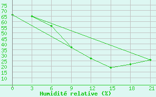 Courbe de l'humidit relative pour Kursk