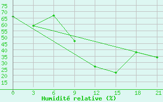 Courbe de l'humidit relative pour Tiaret