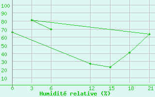 Courbe de l'humidit relative pour Ras Sedr