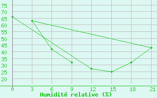 Courbe de l'humidit relative pour Suojarvi