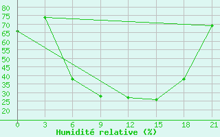 Courbe de l'humidit relative pour Krasnaja Gora