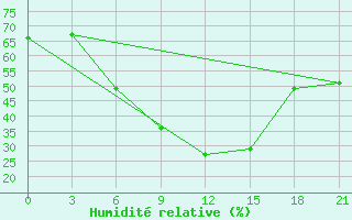 Courbe de l'humidit relative pour Cernyj Jar