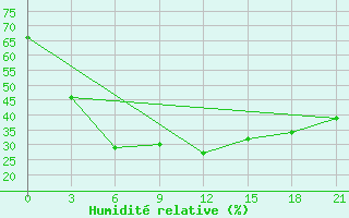 Courbe de l'humidit relative pour Chenzhou