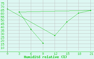 Courbe de l'humidit relative pour Kahramanmaras