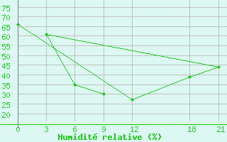 Courbe de l'humidit relative pour Bikaner