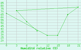 Courbe de l'humidit relative pour Pavlovskij Posad