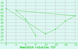 Courbe de l'humidit relative pour Rtiscevo