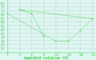 Courbe de l'humidit relative pour Sortavala