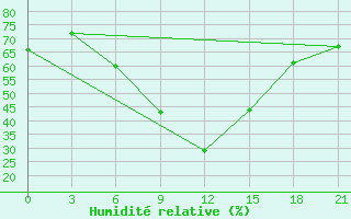 Courbe de l'humidit relative pour Kahramanmaras