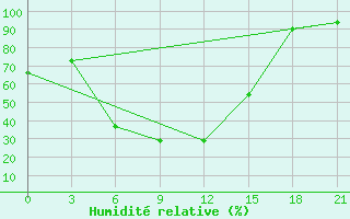 Courbe de l'humidit relative pour Usak Meydan