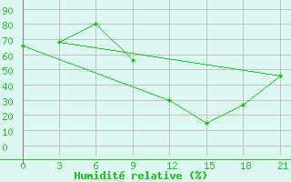 Courbe de l'humidit relative pour Korca