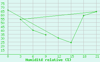 Courbe de l'humidit relative pour Vladimir