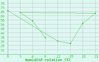 Courbe de l'humidit relative pour Orel