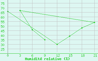 Courbe de l'humidit relative pour Bologoe