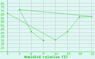 Courbe de l'humidit relative pour Nolinsk