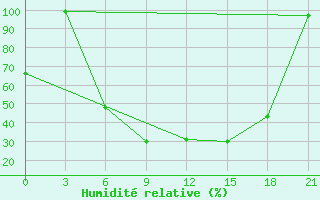 Courbe de l'humidit relative pour Ukmerge