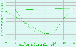 Courbe de l'humidit relative pour Kocubej