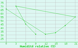 Courbe de l'humidit relative pour Bologoe