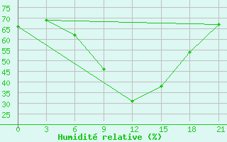 Courbe de l'humidit relative pour Bogucar