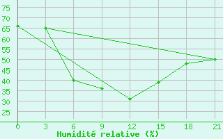 Courbe de l'humidit relative pour Kerki