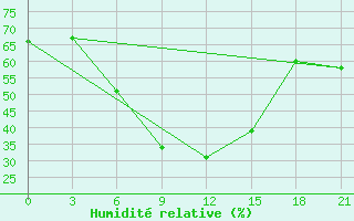 Courbe de l'humidit relative pour Gotnja