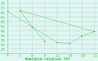 Courbe de l'humidit relative pour Belyj