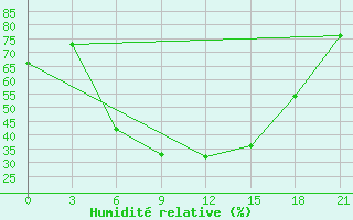 Courbe de l'humidit relative pour Staritsa