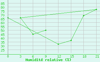 Courbe de l'humidit relative pour Athinai Airport