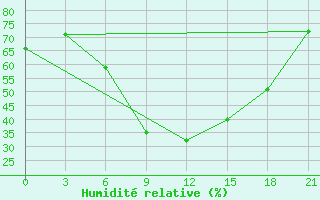 Courbe de l'humidit relative pour Dotnuva