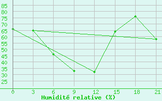 Courbe de l'humidit relative pour Lepel