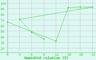 Courbe de l'humidit relative pour Lida