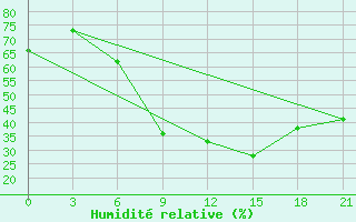 Courbe de l'humidit relative pour Kisinev