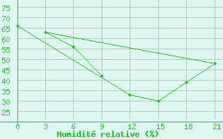 Courbe de l'humidit relative pour Dnipropetrovs'K