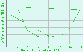 Courbe de l'humidit relative pour Vyborg