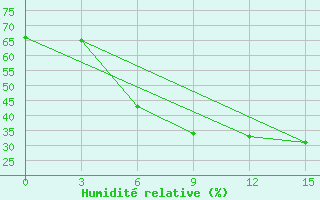 Courbe de l'humidit relative pour Urjupinsk